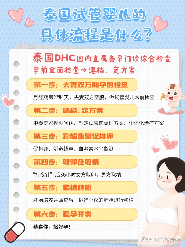 干货！最全的泰国第三代试管婴儿流程！